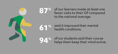 Image showing 87% of WEA learners make on average one less GP visit versus the national average, 61% said it improved their mental health, and 94% said WEA courses help keep their mind active