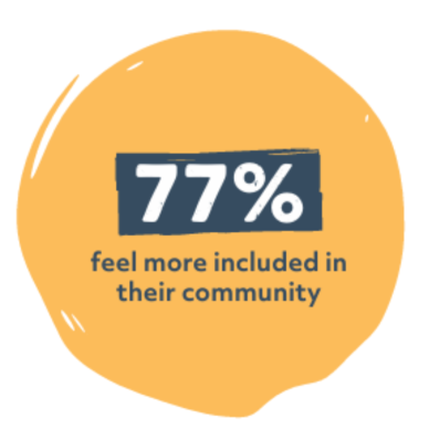 77% feel more included in their community