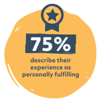75% describe their experience as personally fulfilling
