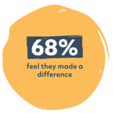 68% feel they made a difference